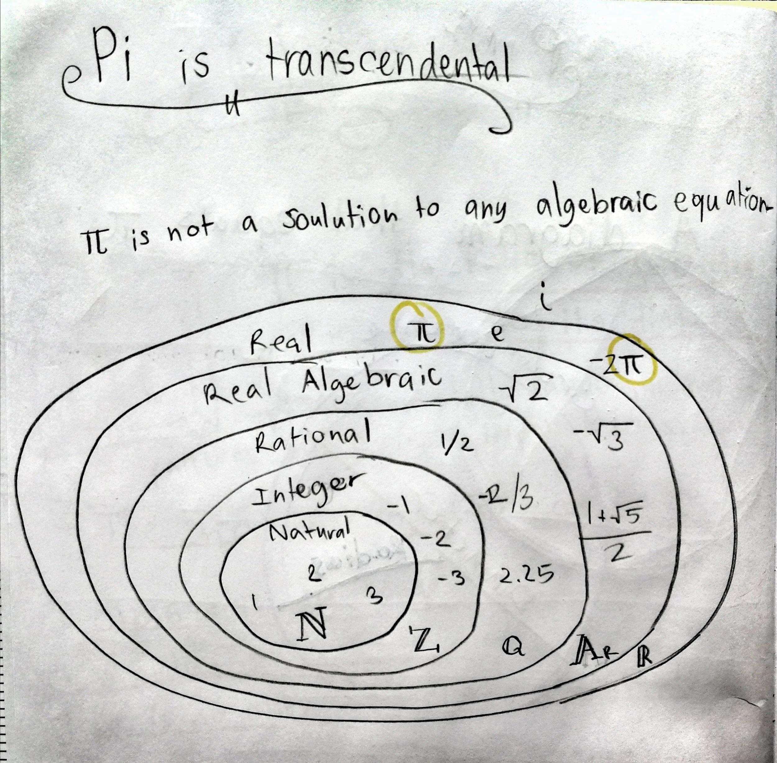 Evie's book shows the relationships between the sets of natural numbers (N), integers (Z), rationals (Q), algebraic numbers (A), and real numbers (R). Transcendental numbers are real, but not algebraic. (Some definitions also let them be complex.)