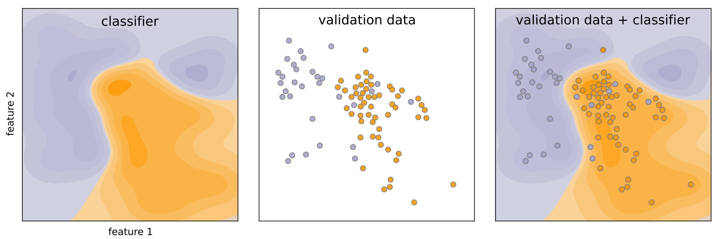 Our Two-class Classifier (left) has not seen the Validation Data (middle). We can calculate a classification report by Analyzing the intersection of the two (right).
