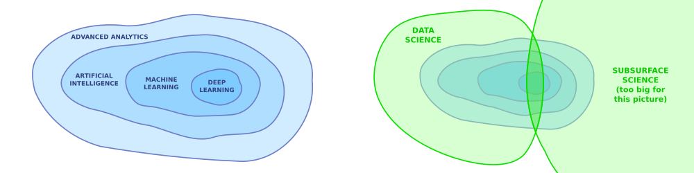On the left, the world of ‘advanced analytics’, on the right, how the disciplines of data science and earth science overlap on and intersect the computational world. We live in the green belt. (yes, we could argue for hours about these terms, but let’s not.)