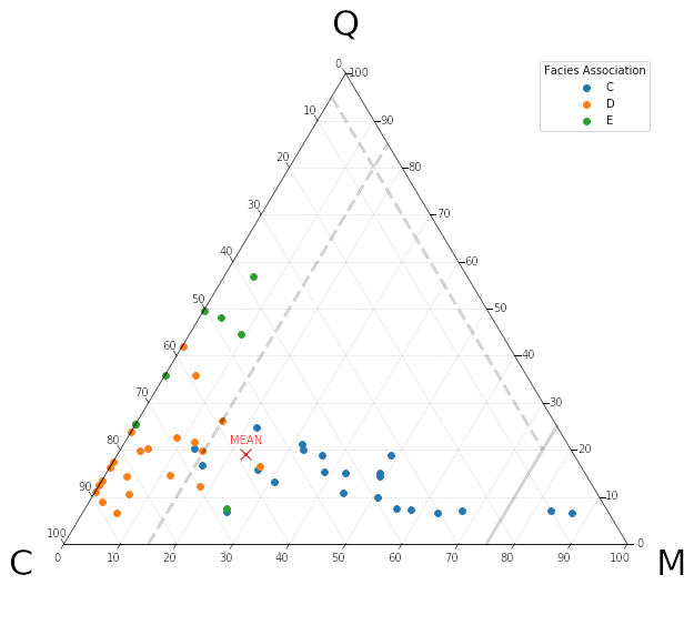 Quartz, carbonate and matrix quantities (normalized to 100%) for 51 calcareous sandstones from the Eocene Sobrarbe Formation. The ternary plot was made with python-ternary library for Python and matplotlib.