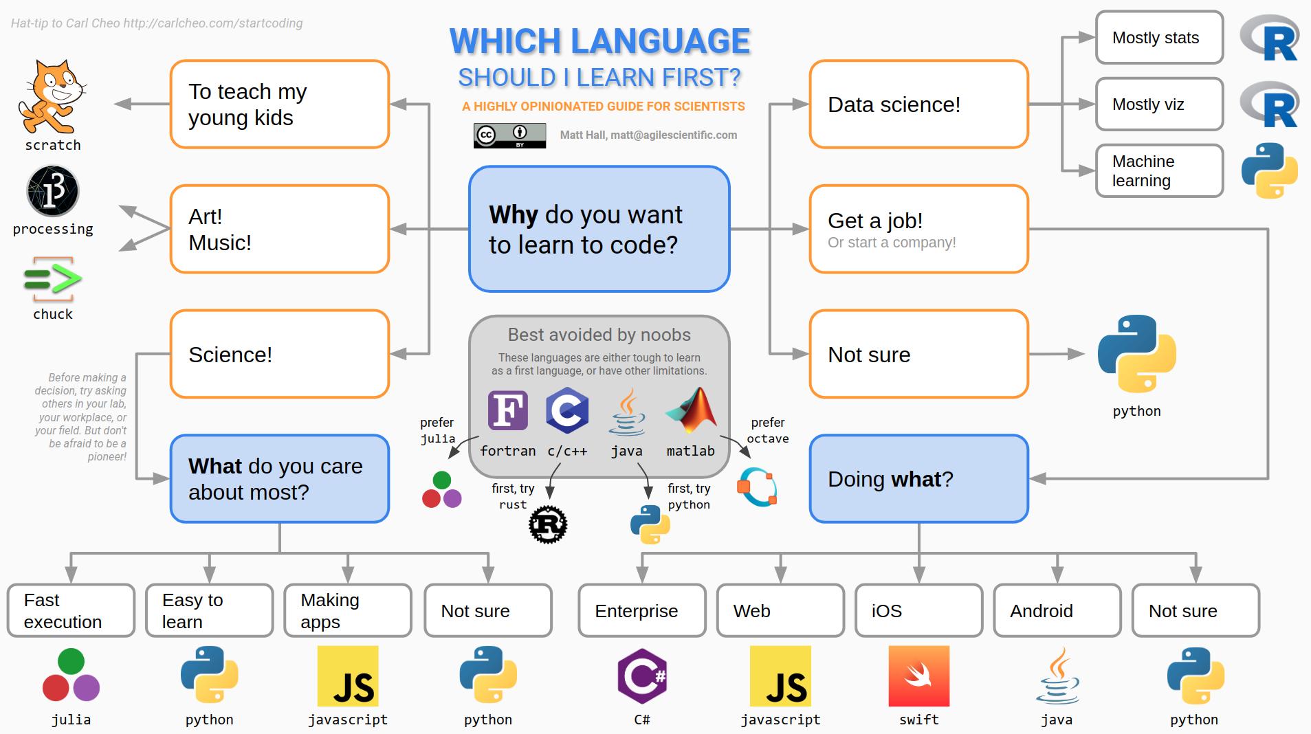 Foreign Languages and Programming Languages: What Do They Have in