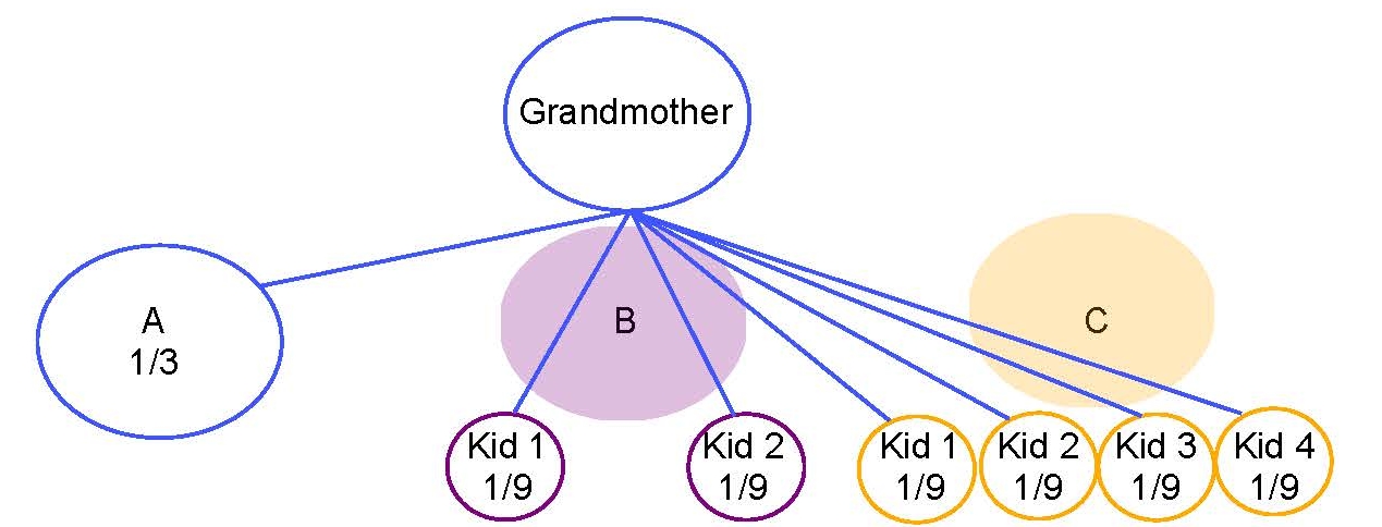 Blog - Per Stirpes v. Per Capita - Diagram 2.jpg