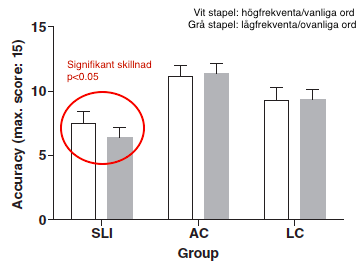 Ordfrekvensens påverkan på grammatisk förståelse för de tre grupperna: elever med språkstörning (SLI), åldersmatchade elever (AC), språkmatchade elever (LC).