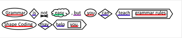 Källa: http://www.moorhouseschool.co.uk/shape-coding 