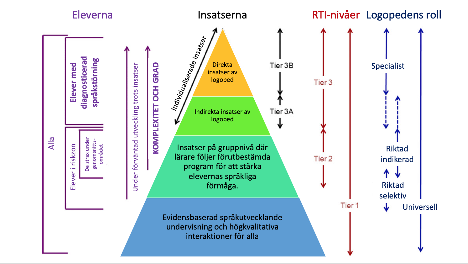 Målet för Ebbels och kollegor (2019) var att sammanfatta den vetenskapliga evidensen för logopediska språkförbättrande insatser för barn och skolbarn med DLD på fyra olika RTI-nivåer. Dessa olika nivåer är sammanfattade i figur 1 (s. 5 i artikeln) och här är en översättning/bearbetning som är godkänd av Dr. Courtenay Norbury och Dr. Susan Ebbels - Thank you both! :).
