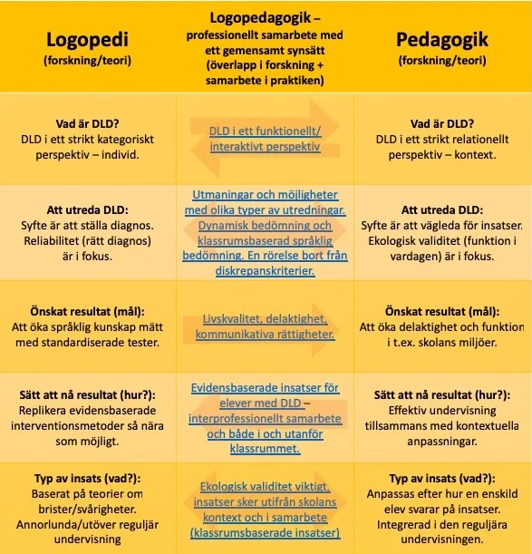Min översättning/bearbetning av figur 1 och 2 ur Gallagher och kollegor (2019): Skillnader och överlapp i synsättet på DLD mellan logopedi och pedagogik utifrån en systematisk litteratursökning och kvalitativ analys av publicerade artiklar. Klicka här för en PDF av figuren (med klickbara länkar till inlägg jag skrivit om överlappet mellan logopedi och pedagogik).