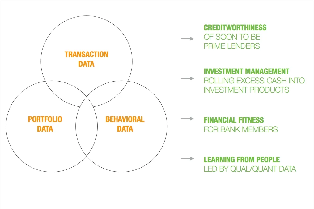 Defining the product and data model
