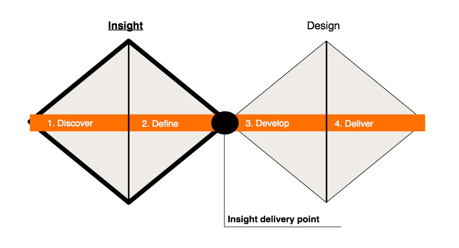 The design process is often represented as a double diamond , which is a simple way of mapping its different stages. The Discover and Define stages refer to insight work which is then translated into creative design work. Discovery is about gathering experiences and Definition is about making judgements based on these experiences.