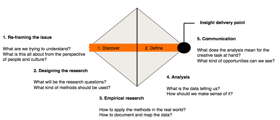 These stages help us maintain a consistent process in order to generate fruitful insights that improve the design.