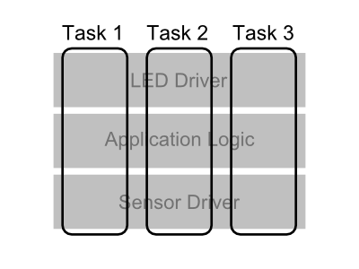 The application can be partitoned into all of it's features with vertical slices.