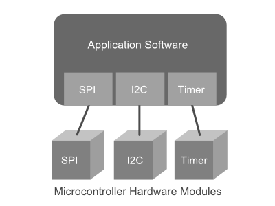 Each hardware interface has a corresponding software module.