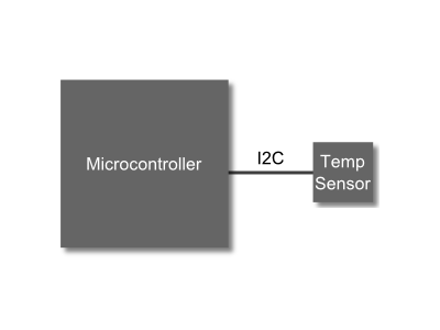 Microcontroller connected to external temperature sensor via I2C.