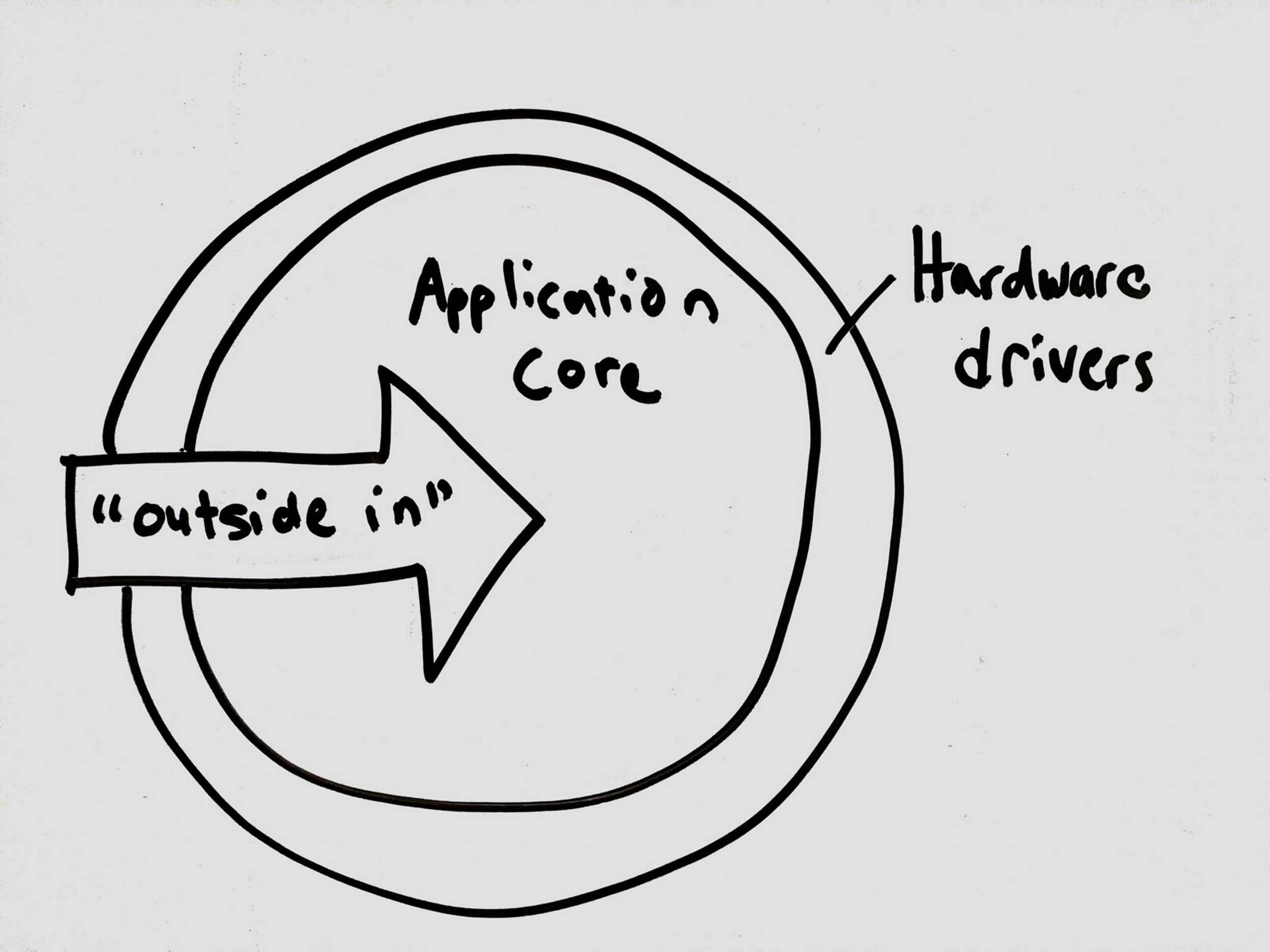Developing an application "outside in" starts with the outer hardware driver layer.
