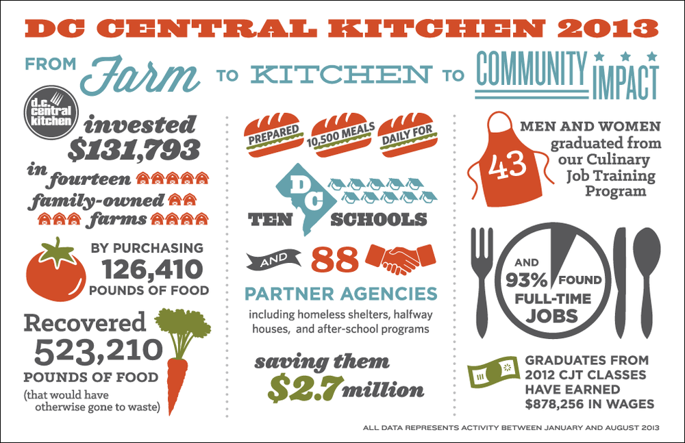 Donor Appreciation Post Card for DC Central Kitchen. October, 2013.