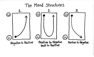 Using Mood Structures to Support Student Writers