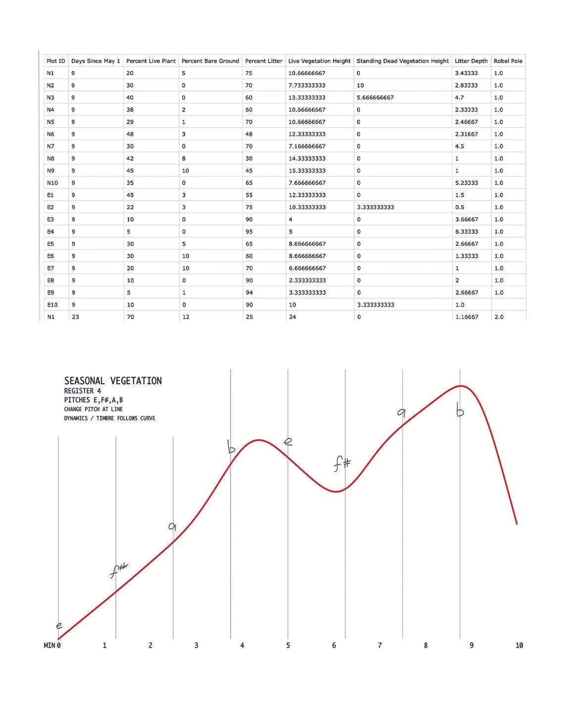 Sample Data and Associated Musical Score