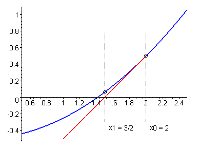 Newton's Method