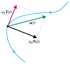 Tangent and Normal Components of Acceleration