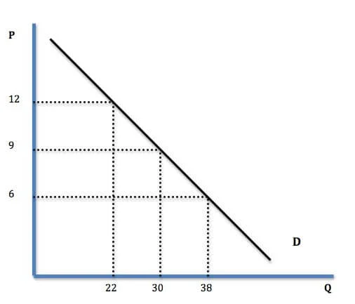 The y-axis is price, the x-axis is quantity demanded.&nbsp;