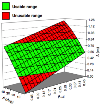 Required lever lengths for varying terrains at peak power output.