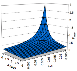 Attainable velocity at peak efficiency