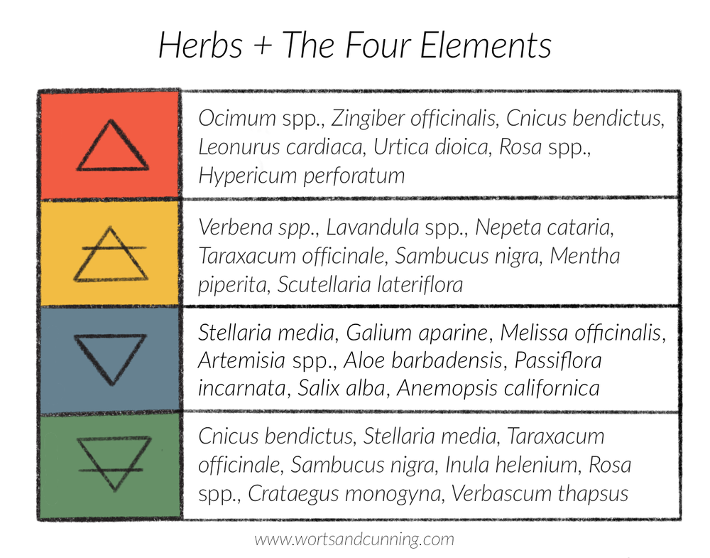 Elemental Imbalance & Disease Part 2 of Traditional Western Herbalism