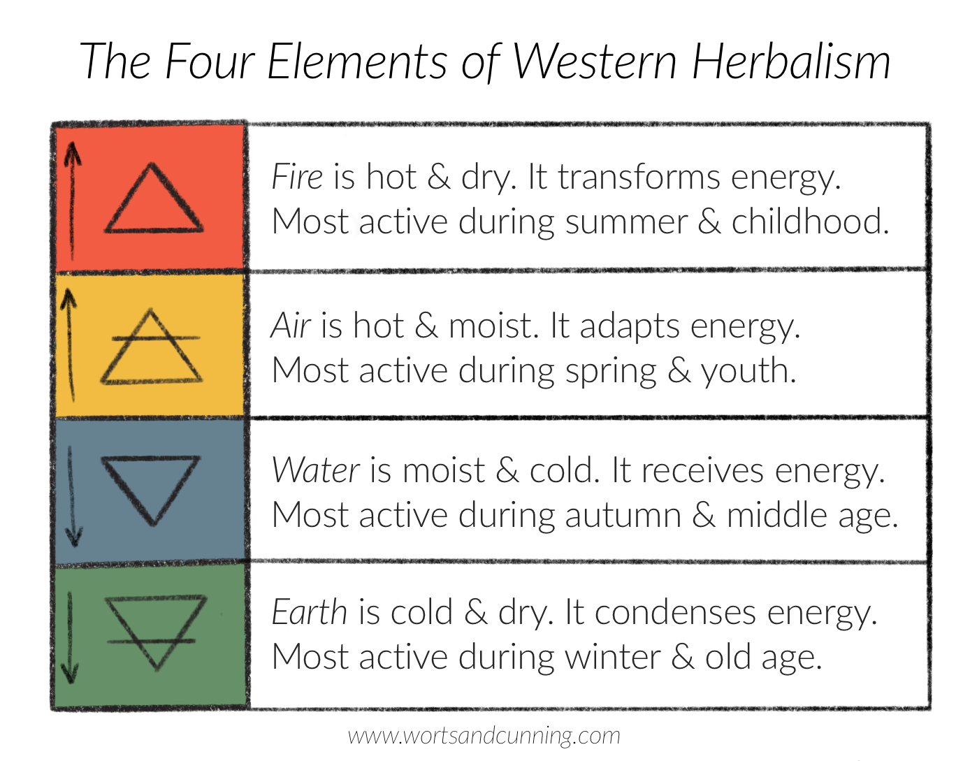 The Four Elements of Traditional Western Herbalism — Worts + Cunning