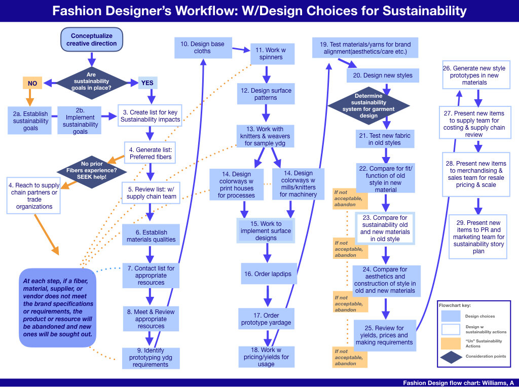 Flowchart graphic: fashion design work flow IBWD.001.jpeg