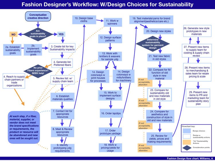 Flowchart+graphic-+fashion+design+work+flow+IBWD.001.jpeg