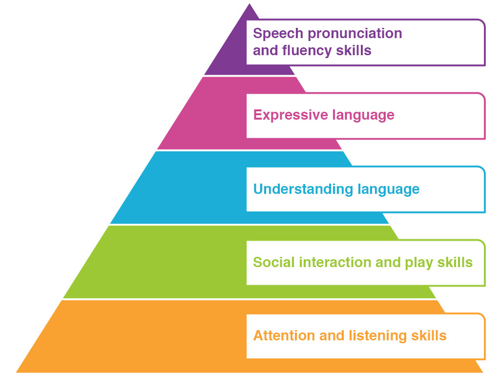 definition of speech language and communication development