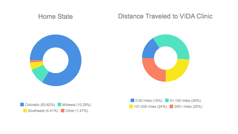 Home State:Distance Traveled.png