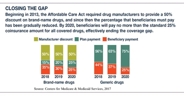 NGB-MedicareCoverageGap1018_chart.jpg