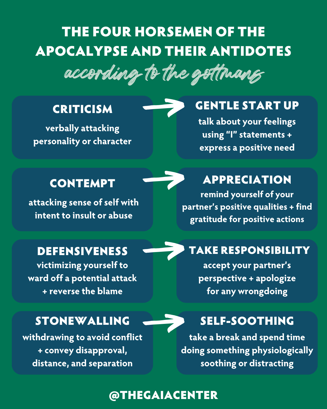Gottman four horsemen