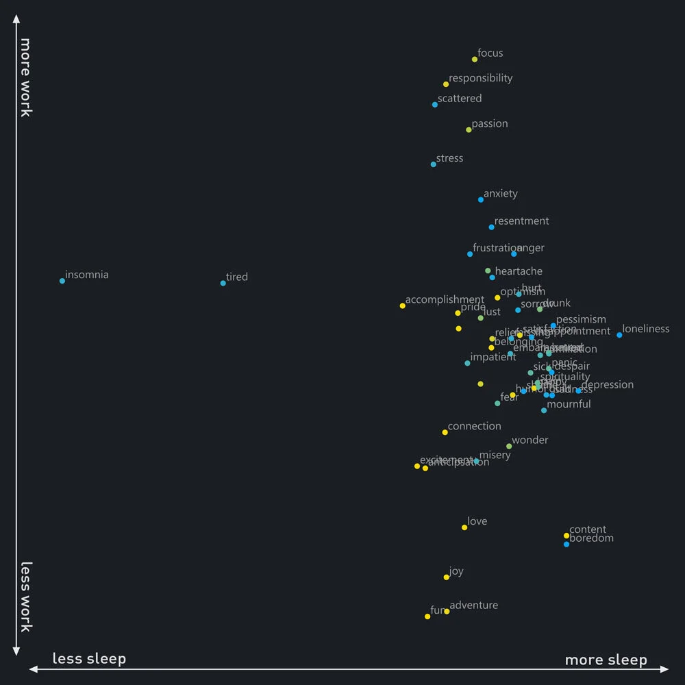 Sleep or work? This may have been an odd pairing. It’s better understood one axis at a time. There are two outliers (insomnia and tired) that are obviously negatively correlated with sleep, but what’s interesting is the cluster of positive feelings appearing around the 75% point of the sleep axis. Accomplishment, love, and adventure are apparently best with plenty of sleep, but not too much sleep. On the far right are the dangers, or results, of oversleeping (loneliness, depression).