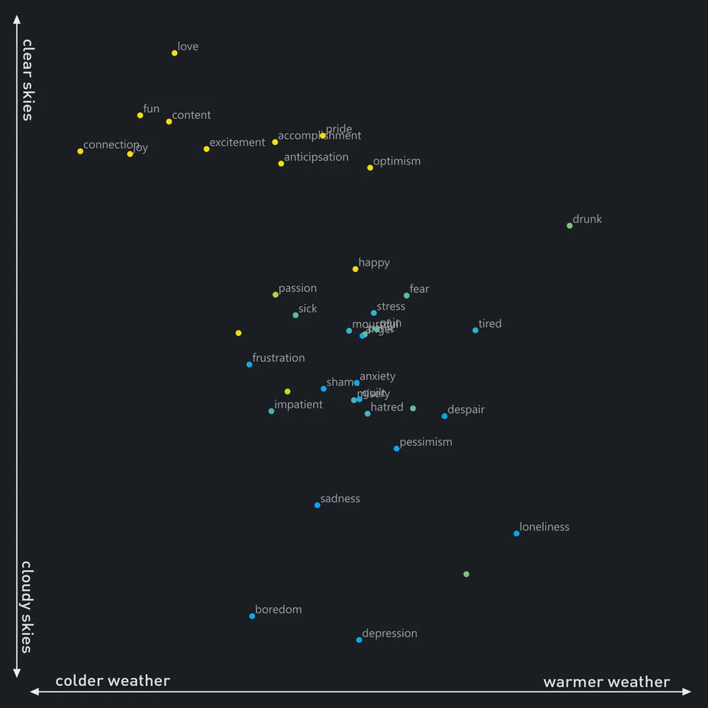 I haven’t yet collected a lot of historical climate data, but I do have some regarding temperature and cloud cover. The temperature data may be misleading here, because warm days are related to the daily grind of living in Texas (and probably a few summertime Texan holidays that involve drinking), while the coldest days include enjoyable vacations and winter holidays in cooler climates. The emotional profiles of hot and cold days probably have more to do with my seasonal lifestyle than with the actual temperature.I was surprised to see how strongly clear skies are correlated with positive feelings. It makes sense, but I didn’t realize I was so affected by sunlight.