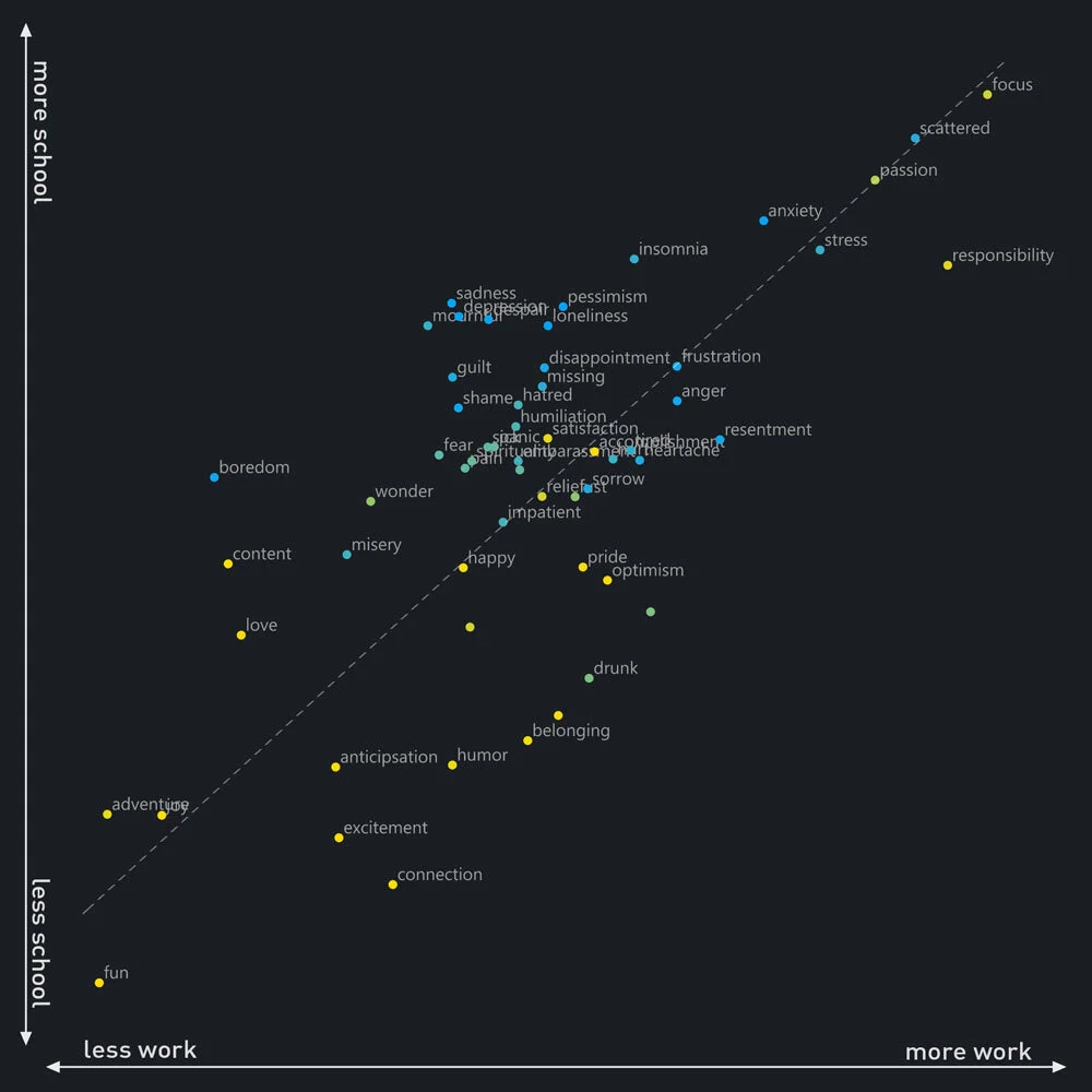 It’s interesting to compare supposed opposites on this plot of school/work. ‘Focus’ would seem to be an opposite of ‘scattered’, but they both appear at the top right, highly correlated with time spent at work or school. It’s amusing that ‘fun’ appears in the very bottom left corner.
