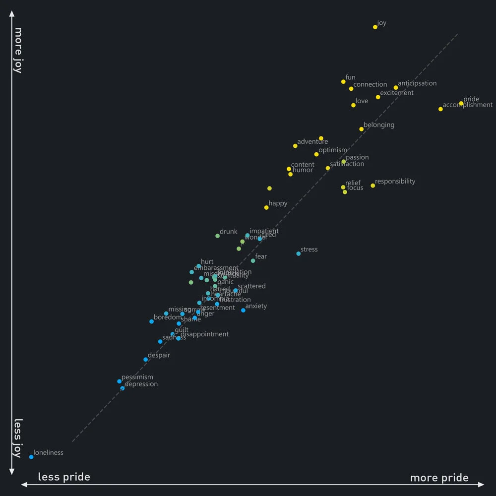 Pride and Joy. This is very similar to the productivity/happiness plot, but more narrowly correlated. Pride and joy could be considered to be peaks of productivity and happiness, so this wedged shape makes sense. They are strongly correlated, but the differences are more apparent at the top right.