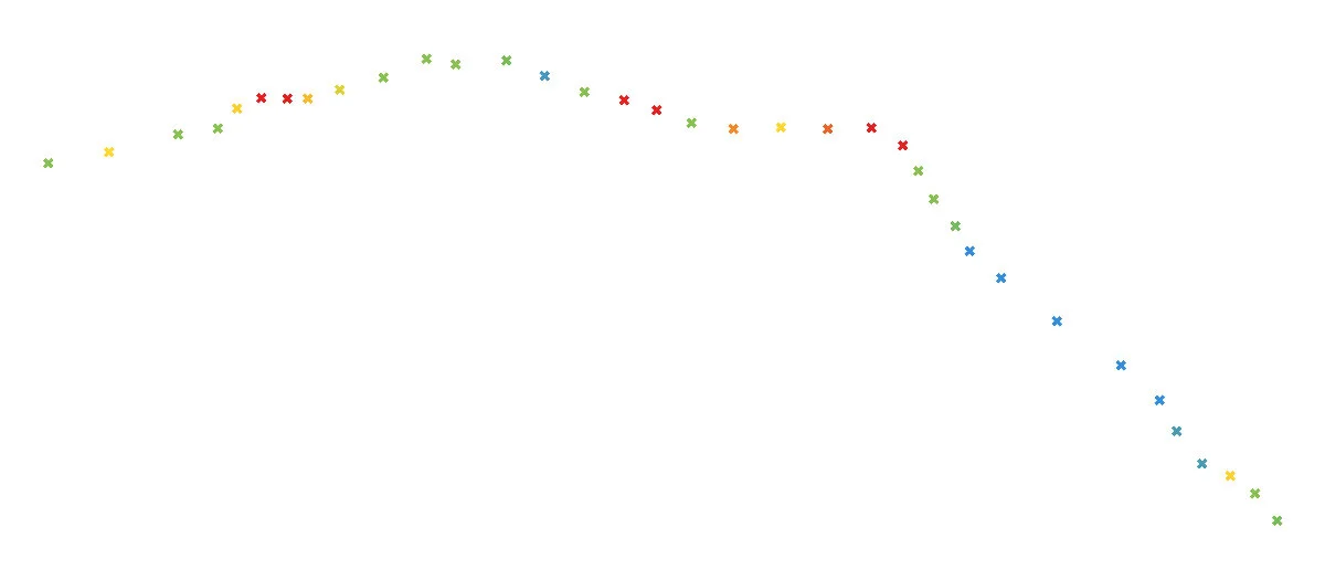 For example, this is a data set of illuminance along a path. Red indicates brighter, blue indicates darker.