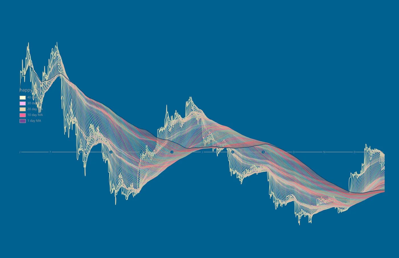 Graphing Multiple Moving Averages with Python — Adam Heisserer