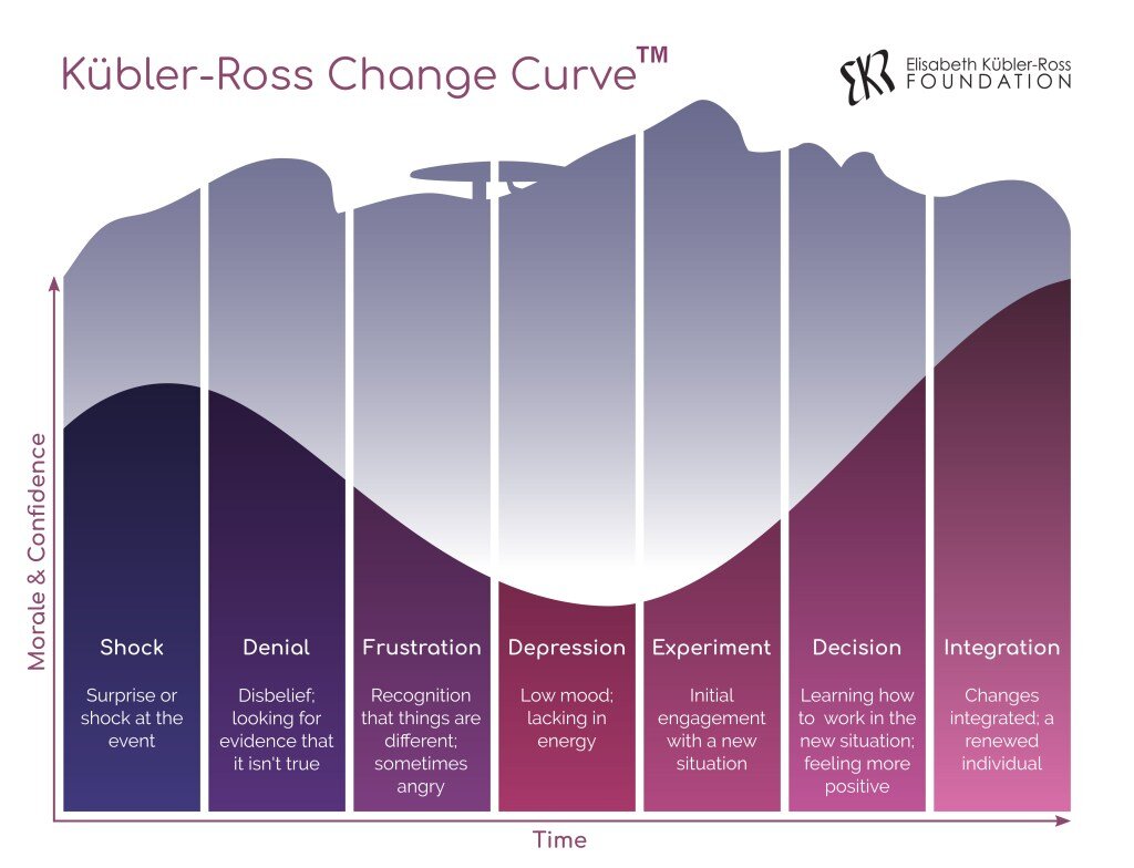 Although the five stages originated with patients in the grieving process, the Kübler-Ross Change Curve has been applied to other contexts such as employees undergoing change management at corporations. Note that this model shows different stages than the five described above. (Image: Elisabeth Kübler-Ross Foundation )