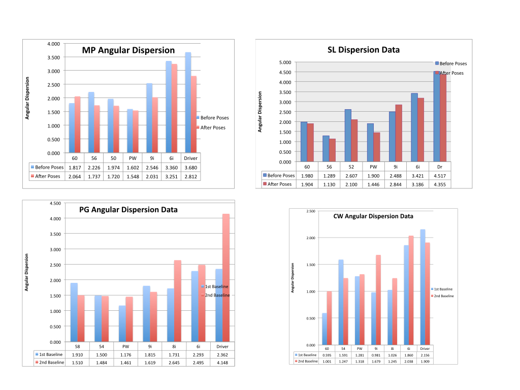  Dispersion as delineated by 1 standard deviation of angular deviation of a group of shots with various clubs, can be measured and plotted before and after a particular intervention or "treatment." In this case, difficult balance poses were administered to two of the golfers shown in this graph while the other two "layed fallow." Can you guess which two golfers performed the exercises?