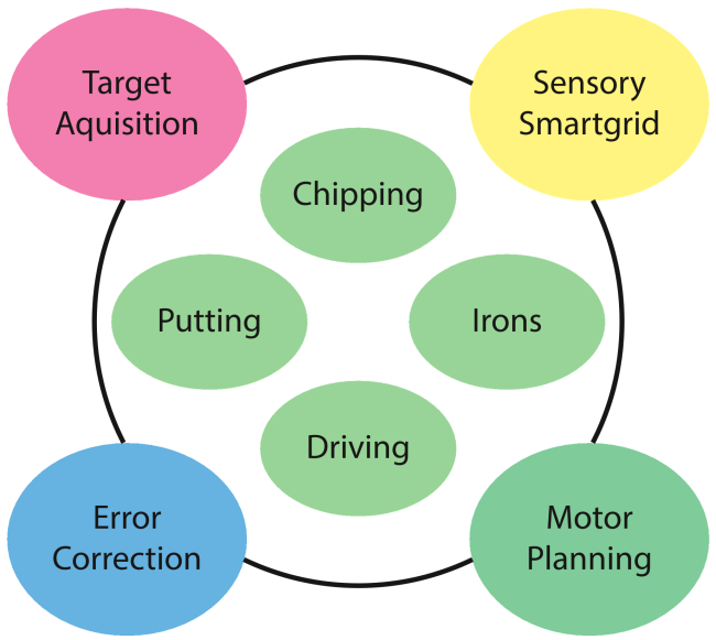 Applying neuroscience to golf
