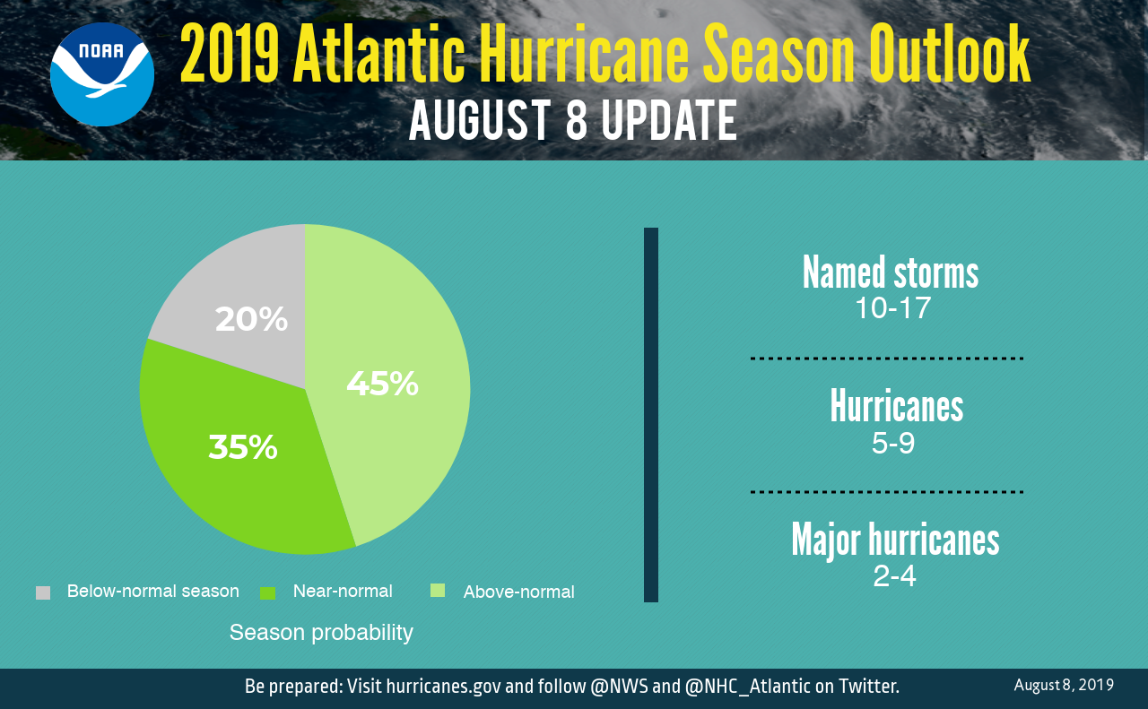 Atlantic update pie chart 2019.png