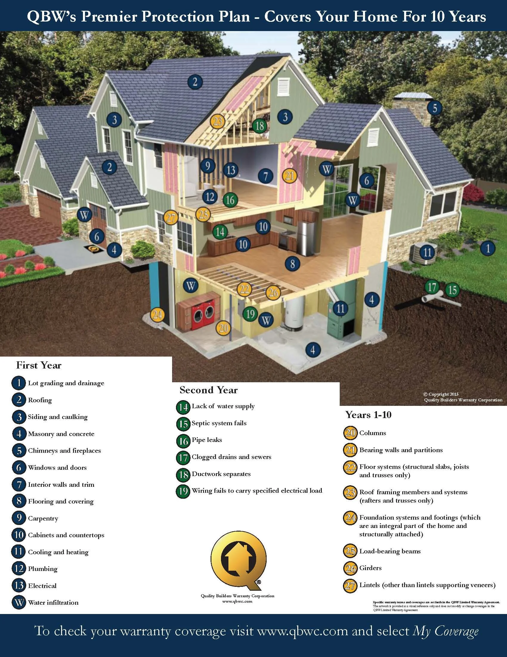 Warranty — Riptide Builders