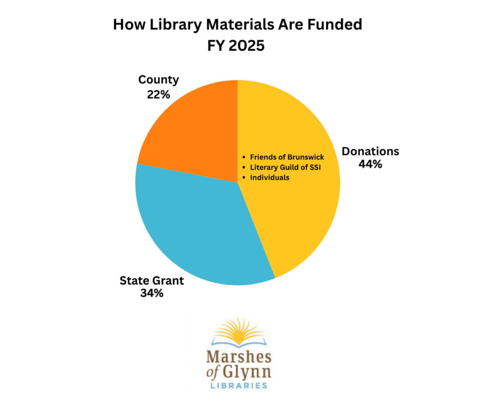 Graph of FY MOGL Materials Funding