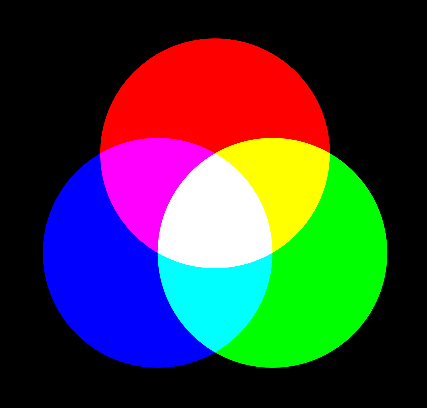 Synthèse «additive» des couleurs Modèle «RVB» : Rouge / Vert / Bleu