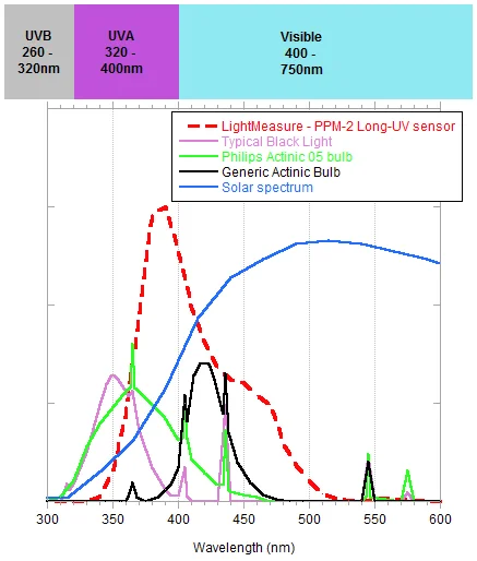 PPM-2 Long-Wavelength-UV sensor