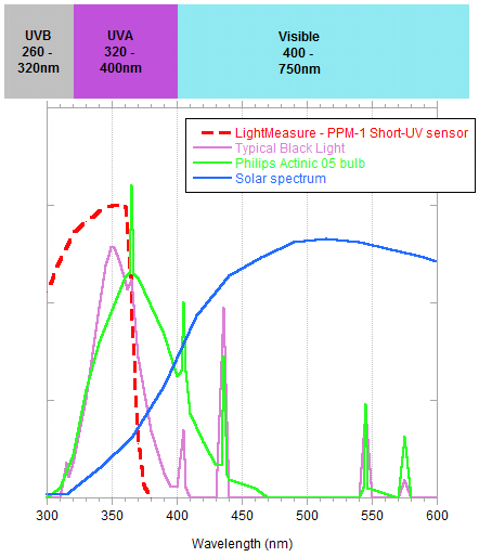 Spectral response of the sensor, and the emission characteristics of a range of suitable light sources.