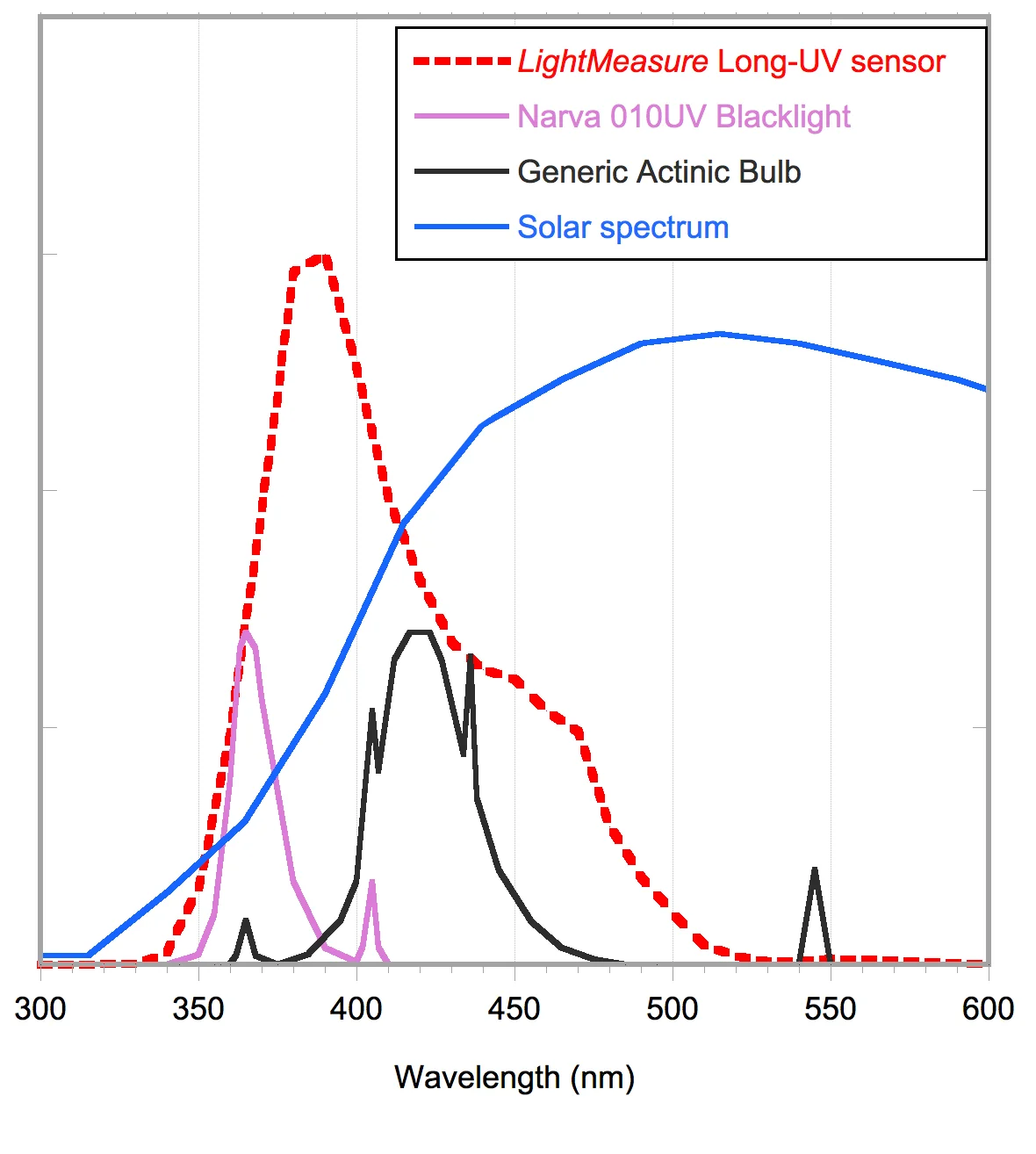 Spectral response of the sensor, and the emission characteristics of a range of suitable light sources.