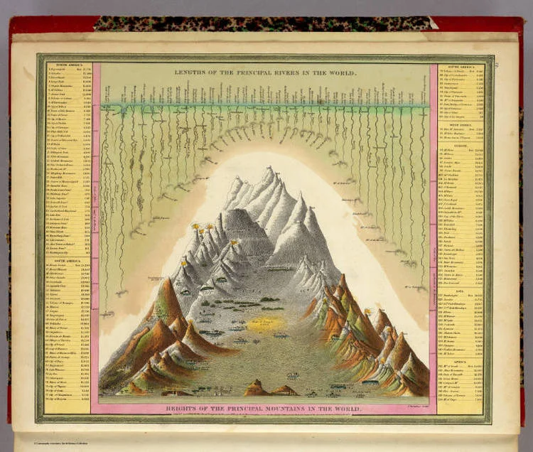 Heights of the Principle Mountains of the World, S. Augustus Mitchell, 1846